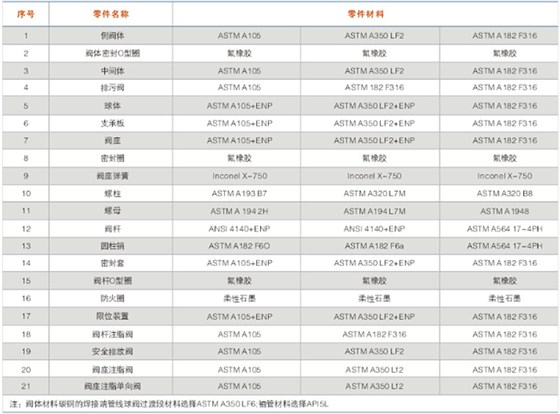 對(duì)分式天然氣固定球閥主要零件材料