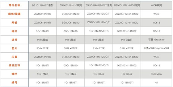 BZ41型保溫閘閥主要零件材料