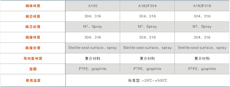 閥體、內(nèi)件材質(zhì)組合及使用溫度范圍